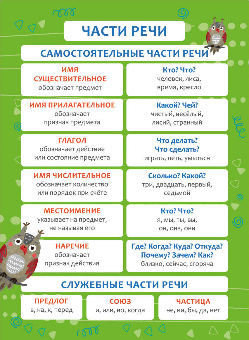 Обучающий плакат Части речи А3 - купить с доставкой в Ростове-на-Дону -  STORUM